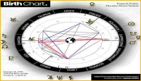 Astrology Birth Chart of Diego Bertie (Movie Actor) 2024