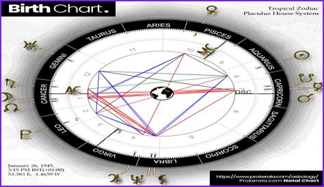 Astrology Birth Chart of Taemin (Pop Singer) 2024